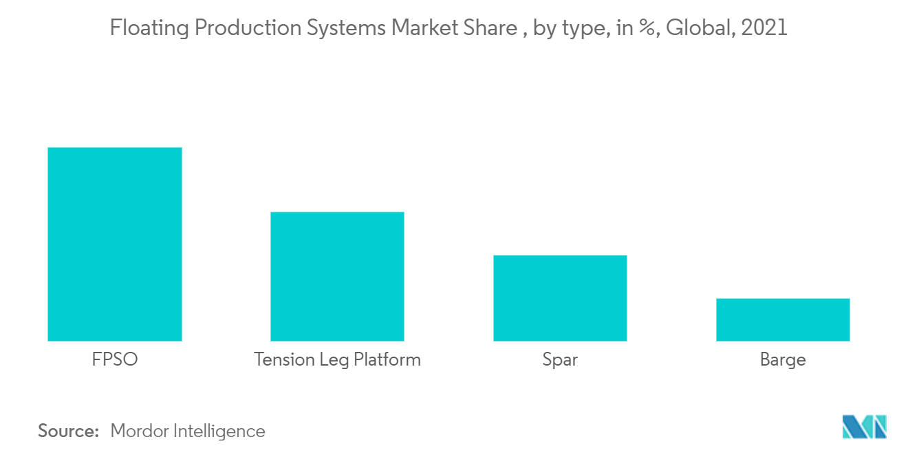 浮式生产系统 (FPS) 市场 - 按类型划分的份额（百分比），全球，2021 年