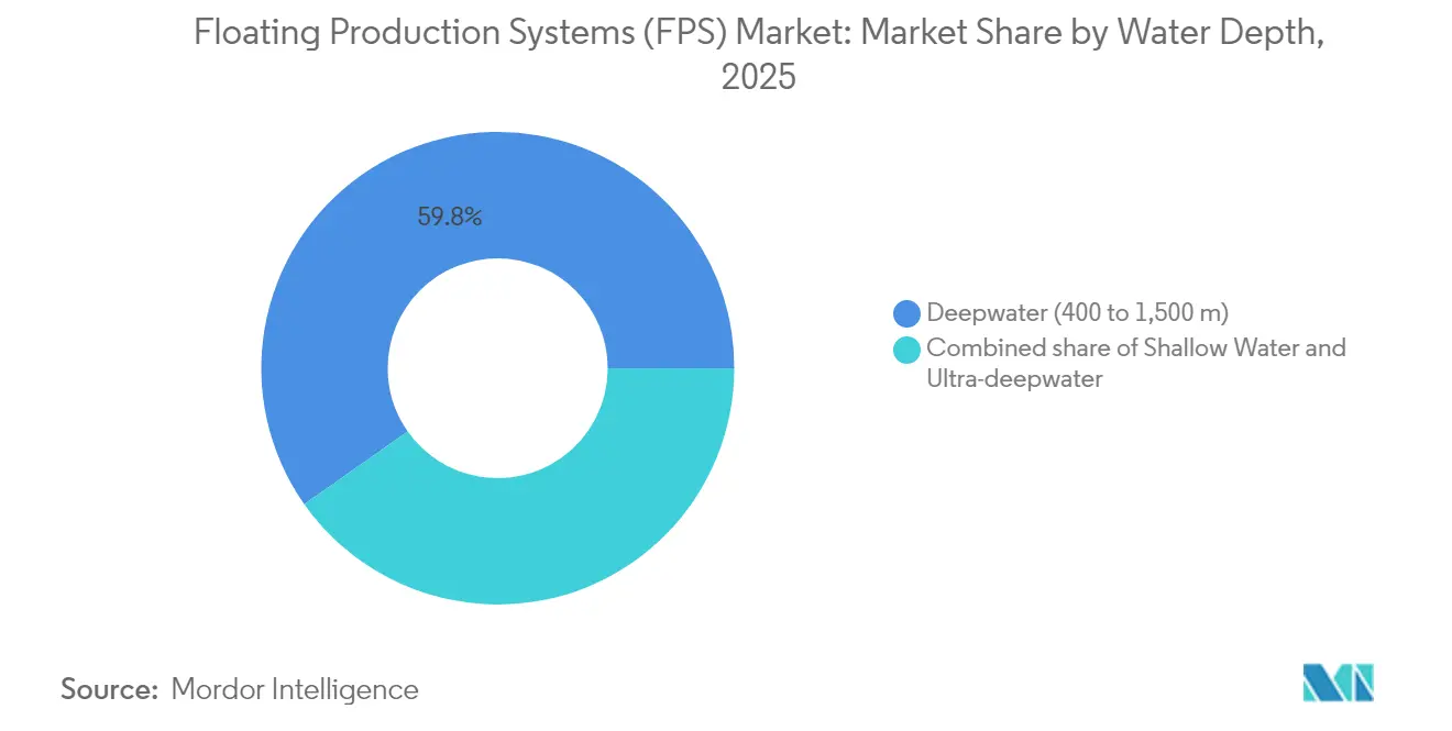 Floating Production Systems (FPS) Market: Market Share by Water Depth, 2025