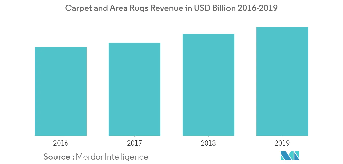 Receita de carpetes e tapetes em US$ bilhões 2016-2019