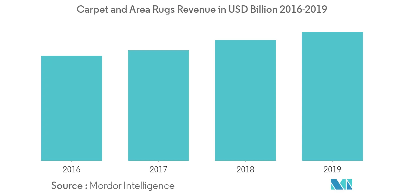 Mercado global de revestimentos de pisos Tendências Receita de carpetes e tapetes em US$ bilhões 2016-2019