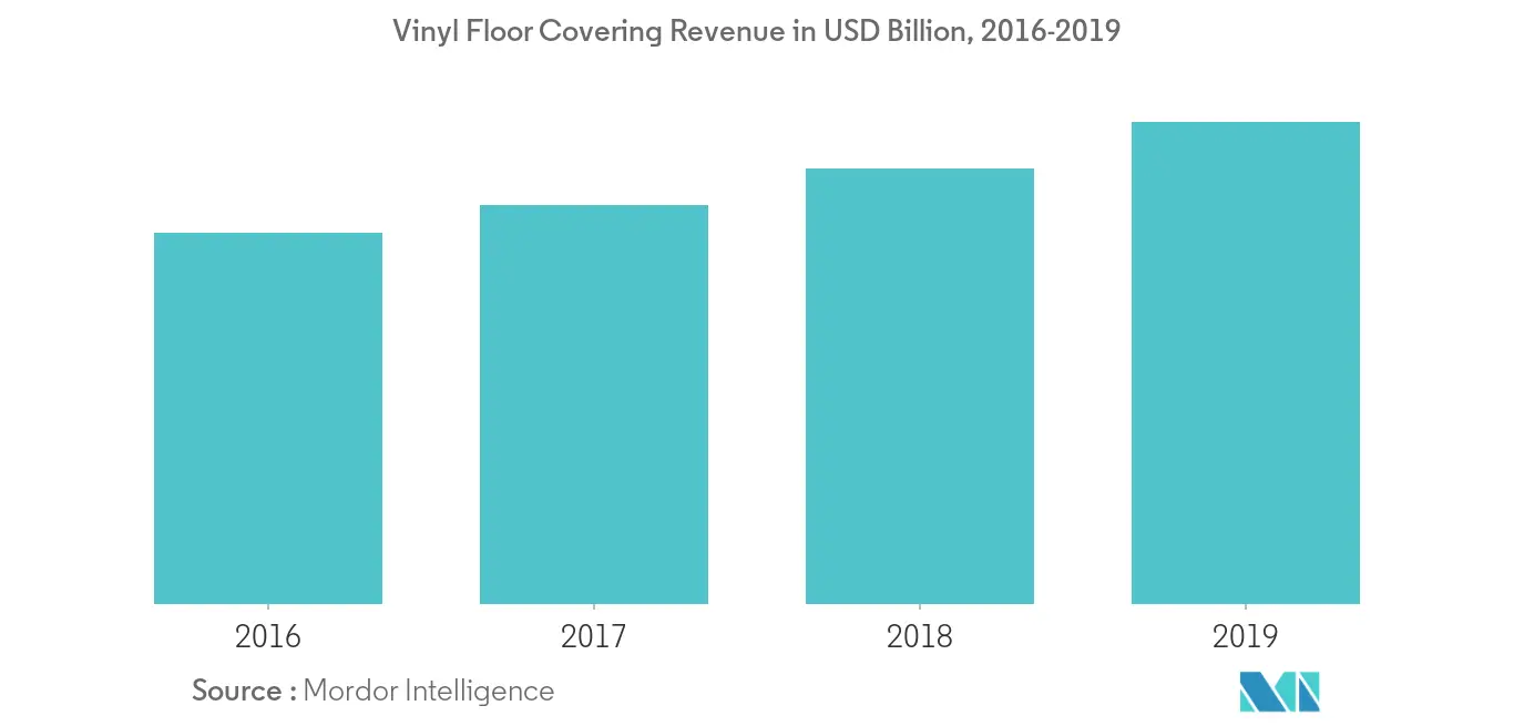 ビニル床材の売上高（億米ドル）、2016-2019年