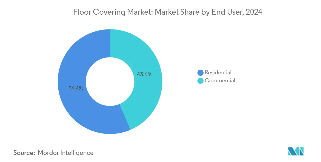 Floor Covering Market: Market Share by End User