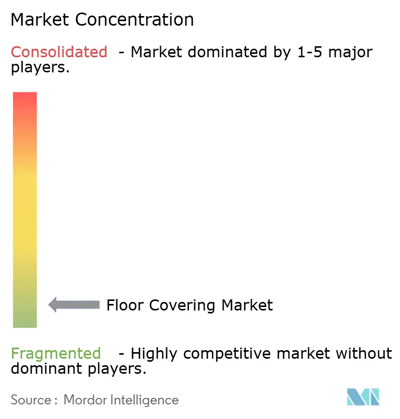 Floor Covering Market Concentration