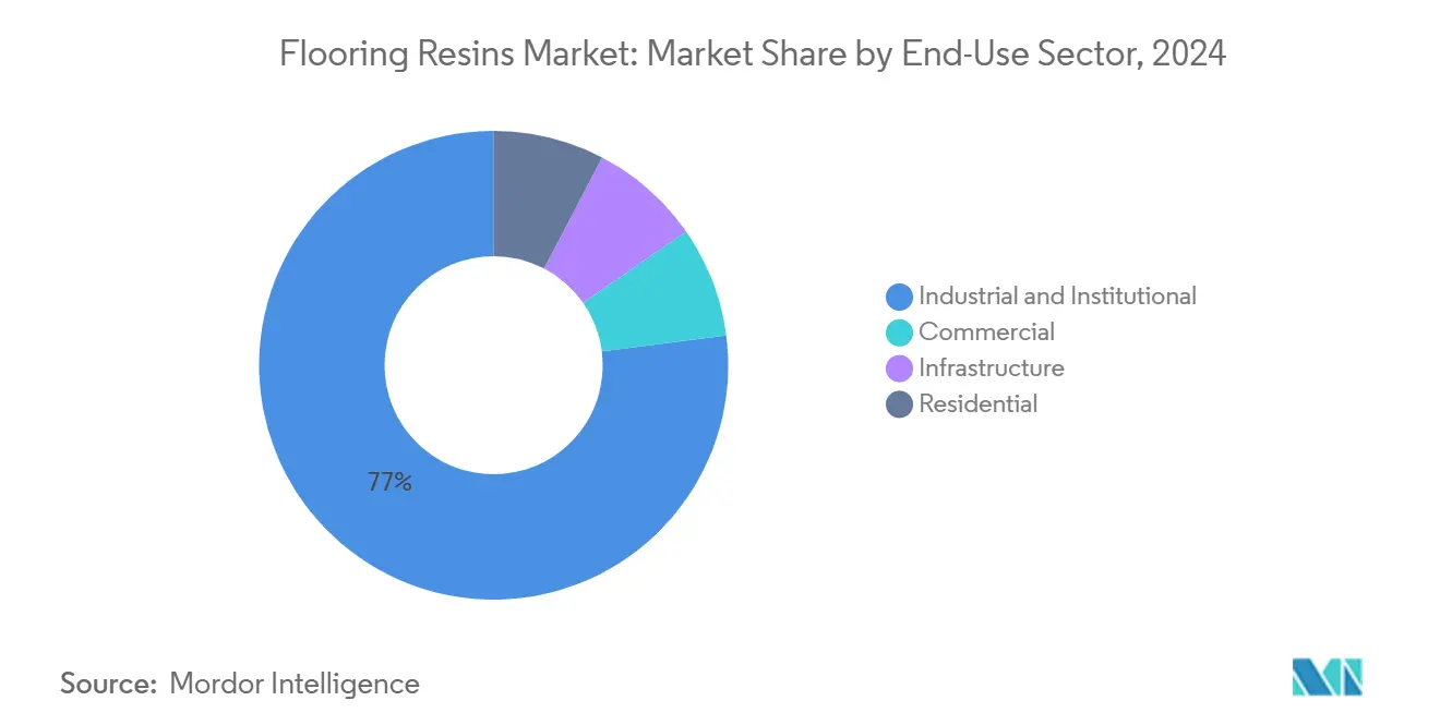 Flooring Resins Market: Market Share by End-Use Sector