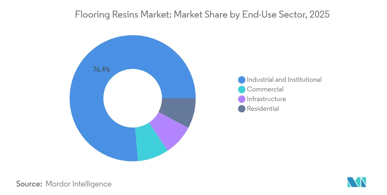 Flooring Resins Market: Market Share by End-Use Sector, 2025