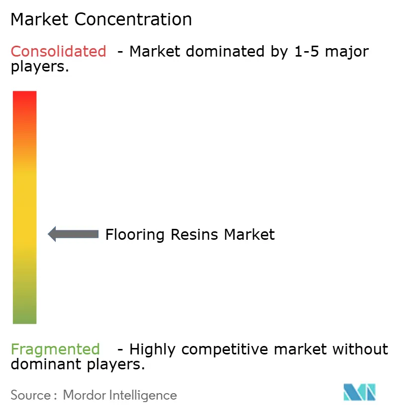 Flooring Resins Market - Market Concentration 