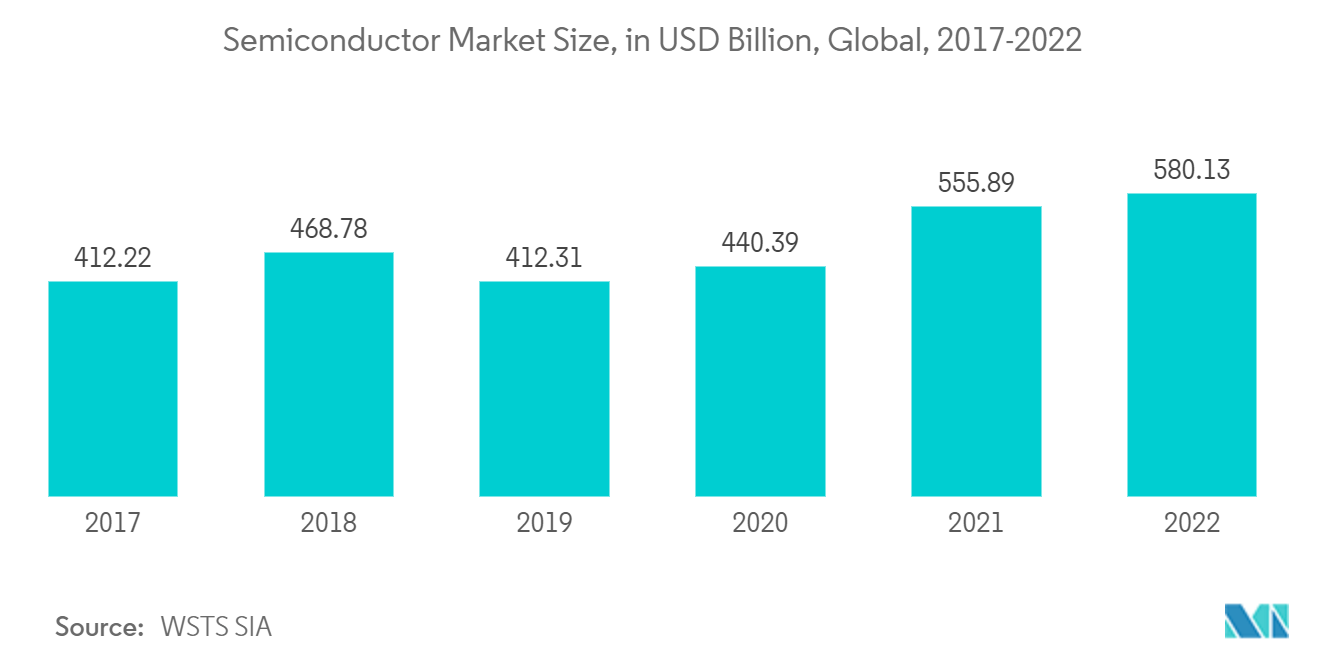 Flow Control Market In The Semiconductor Industry: Semiconductor Market Size, in USD Billion, Global, 2017-2022