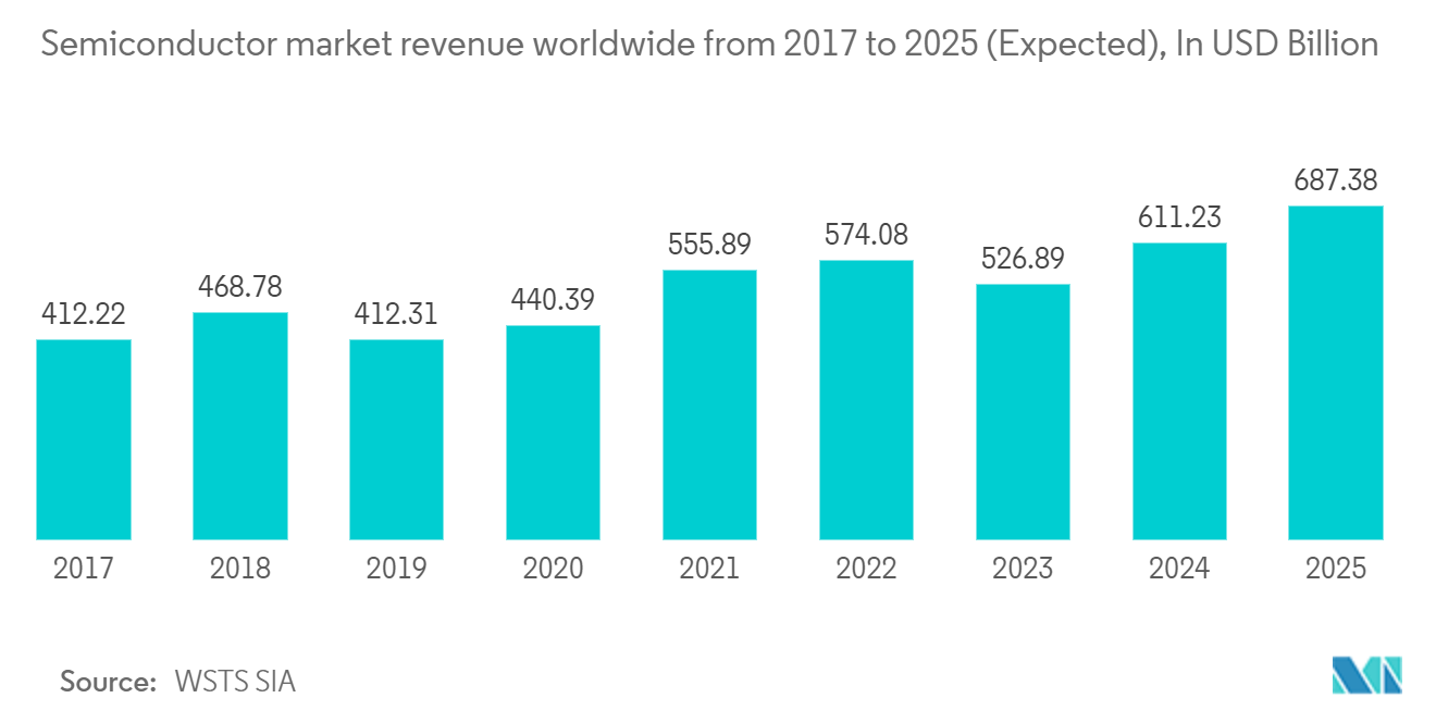 Flow Control Market In The Semiconductor Industry: Semiconductor market revenue worldwide from 2017 to 2025 (Expected), In USD Billion