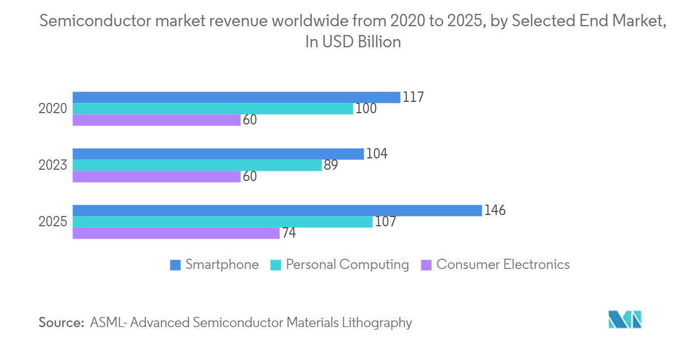 Flow Control Market In The Semiconductor Industry: Semiconductor market revenue worldwide from 2020 to 2025, by Selected End Market, In USD Billion