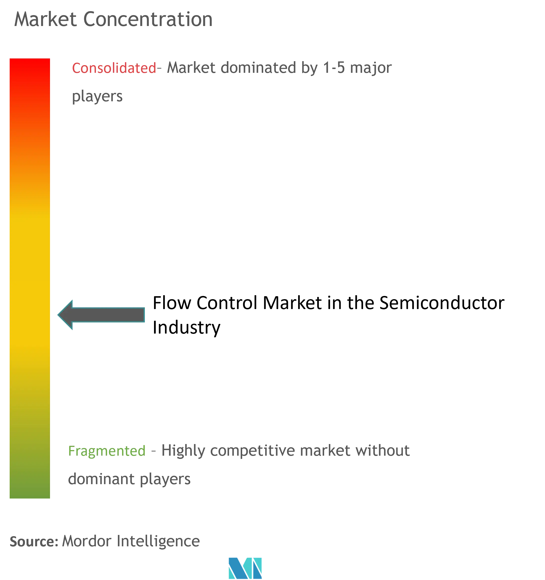 Flow Control Market In The Semiconductor Industry Concentration