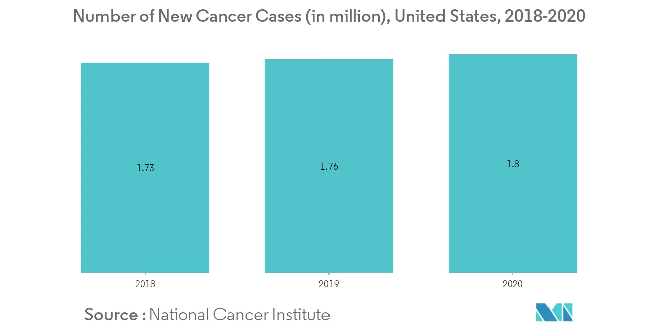 Flow Cytometry Market Latest Trends