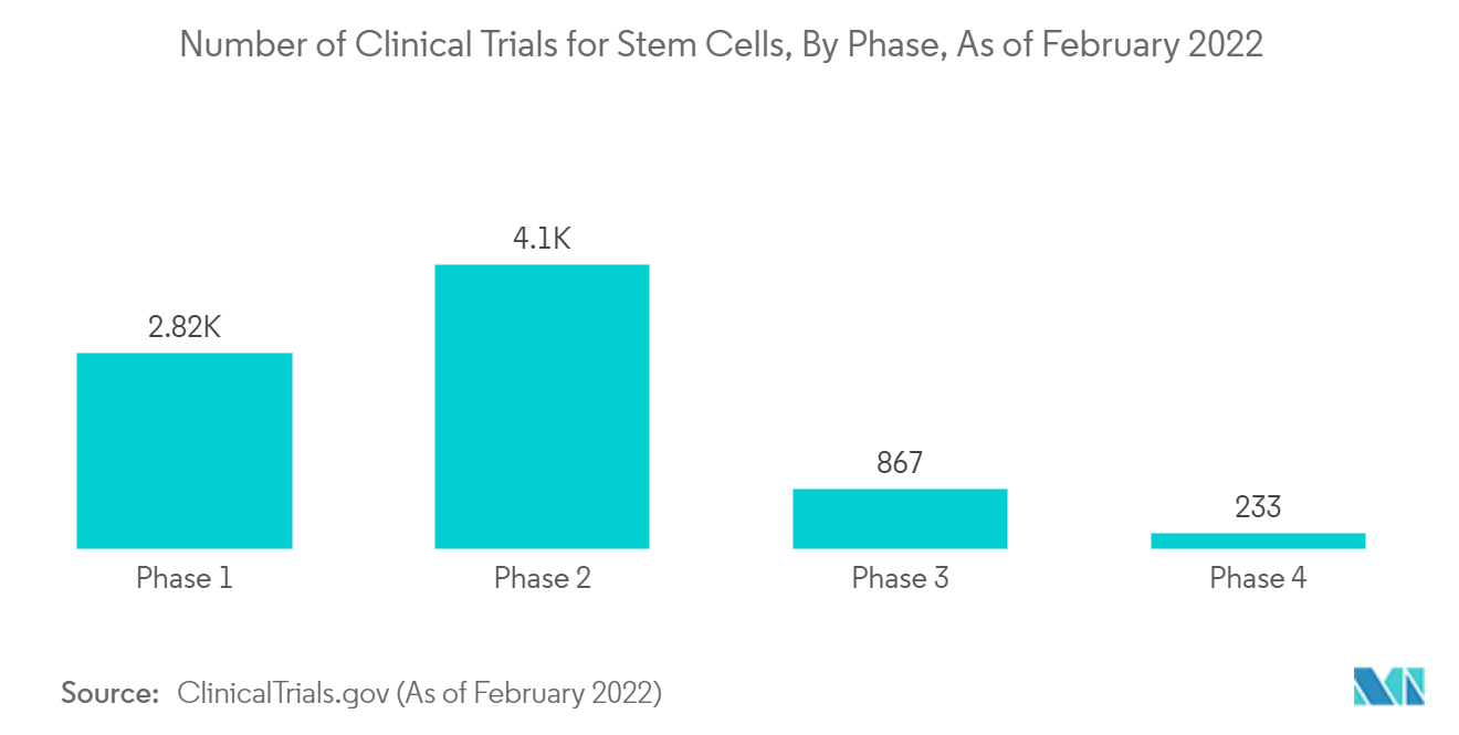 Number of Clinical Trials, By Phase