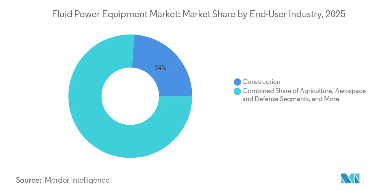 Part de marché des équipements de puissance hydraulique et pneumatique par secteur d'utilisation final, 2025