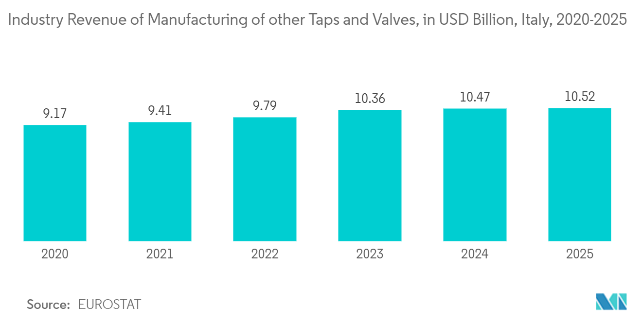 Mercado de equipos de potencia fluida ingresos de la industria por la fabricación de otros grifos y válvulas, en miles de millones de dólares, Italia, 2020-2025