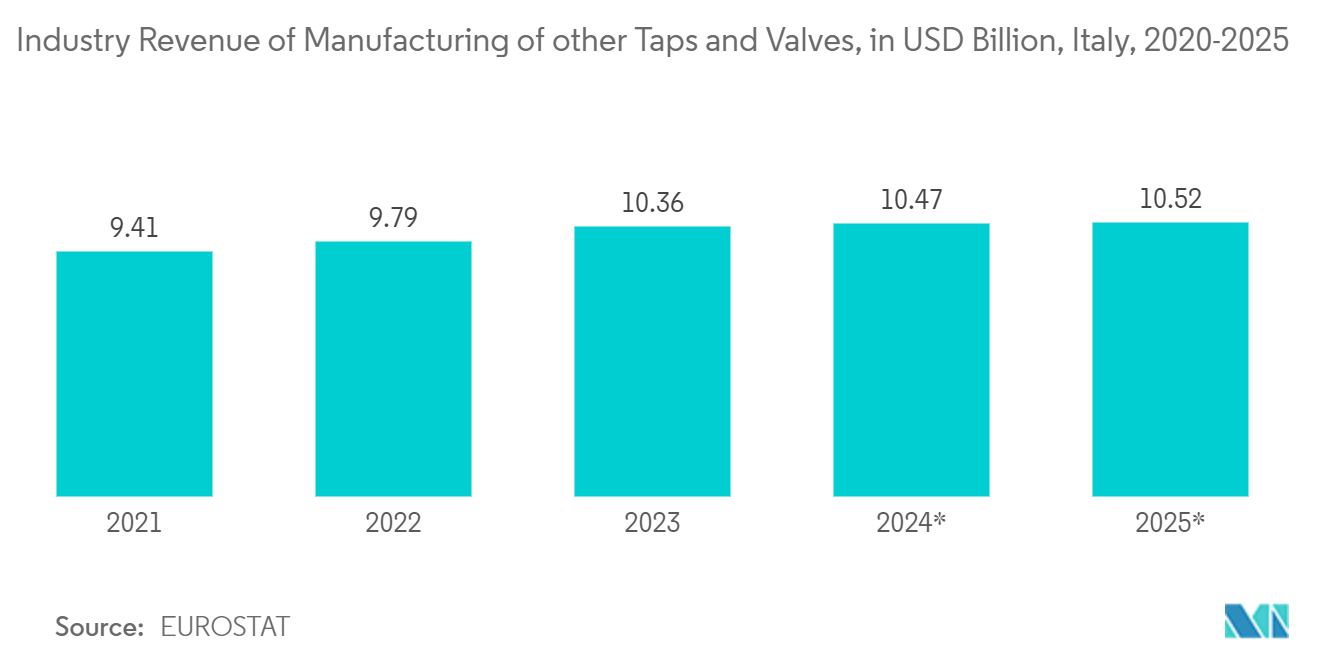 フルードパワー機器市場その他のタップ・バルブ製造の産業別売上高（億米ドル）、イタリア、2020-2025年