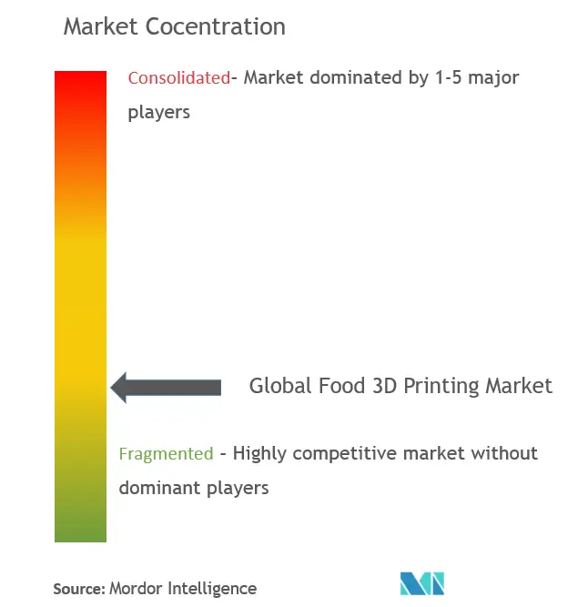 Food 3D Printing Market Size, Trends, Analysis (2022 27)