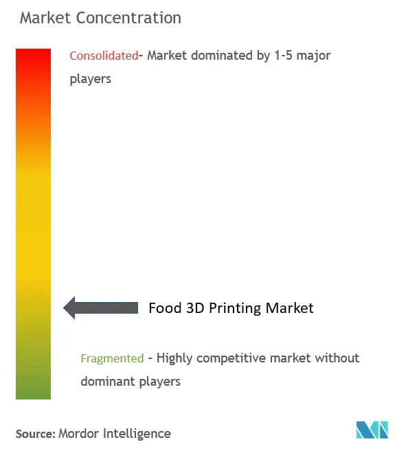 Food 3D Printing Market Concentration