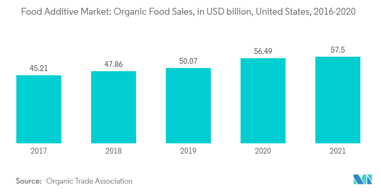 食品添加剂市场：有机食品销售额（十亿美元），美国（2016-2020）