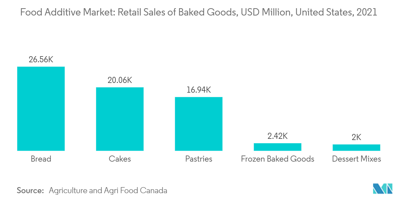 Food Additive Market: Retail Sales of Baked Goods, USD Million, United States, 2021
