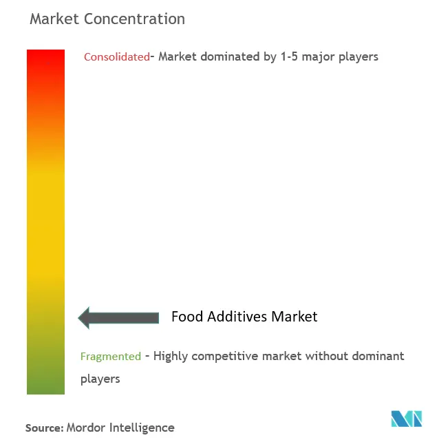 Food Additives Market Concentration