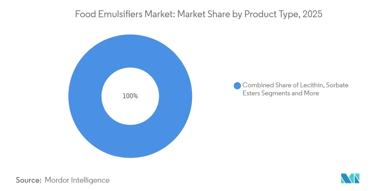 Food Emulsifiers Market Share by Product Type, 2025