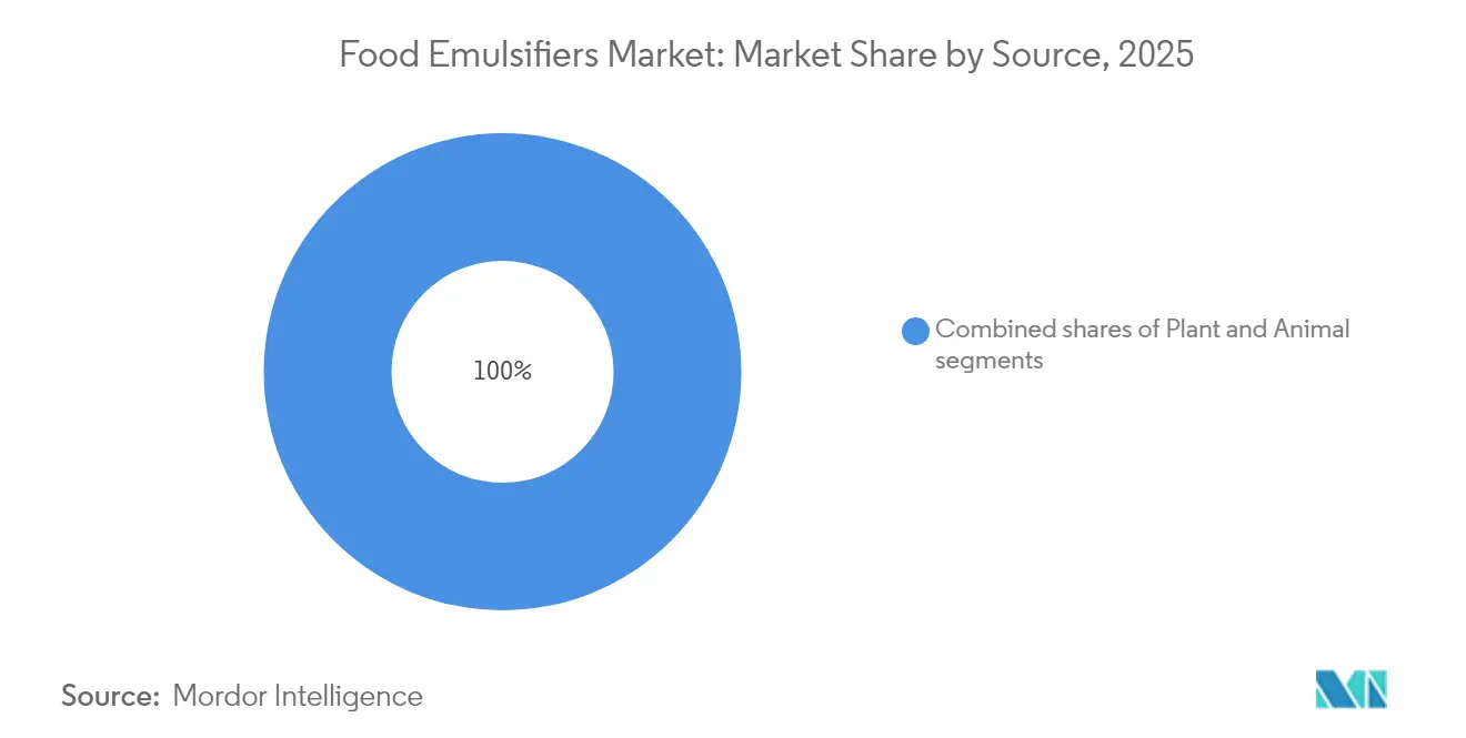 Food Emulsifiers Market Share by Source, 2025