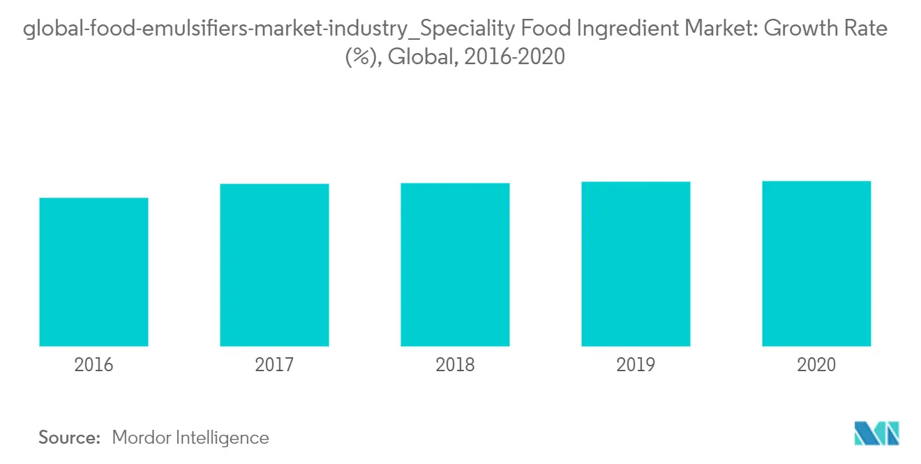 Food Emulsifiers Market Share