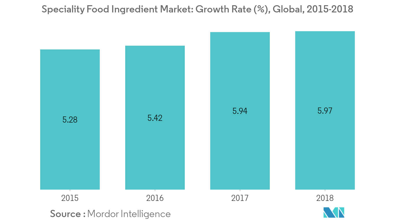 Food Emulsifiers Market 1