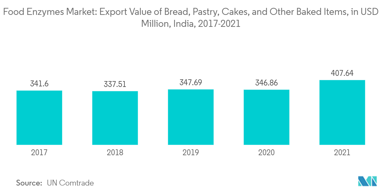 食品酶市场：面包、糕点、蛋糕和其他烘焙食品的出口额（印度），单位：百万美元（2017-2021）