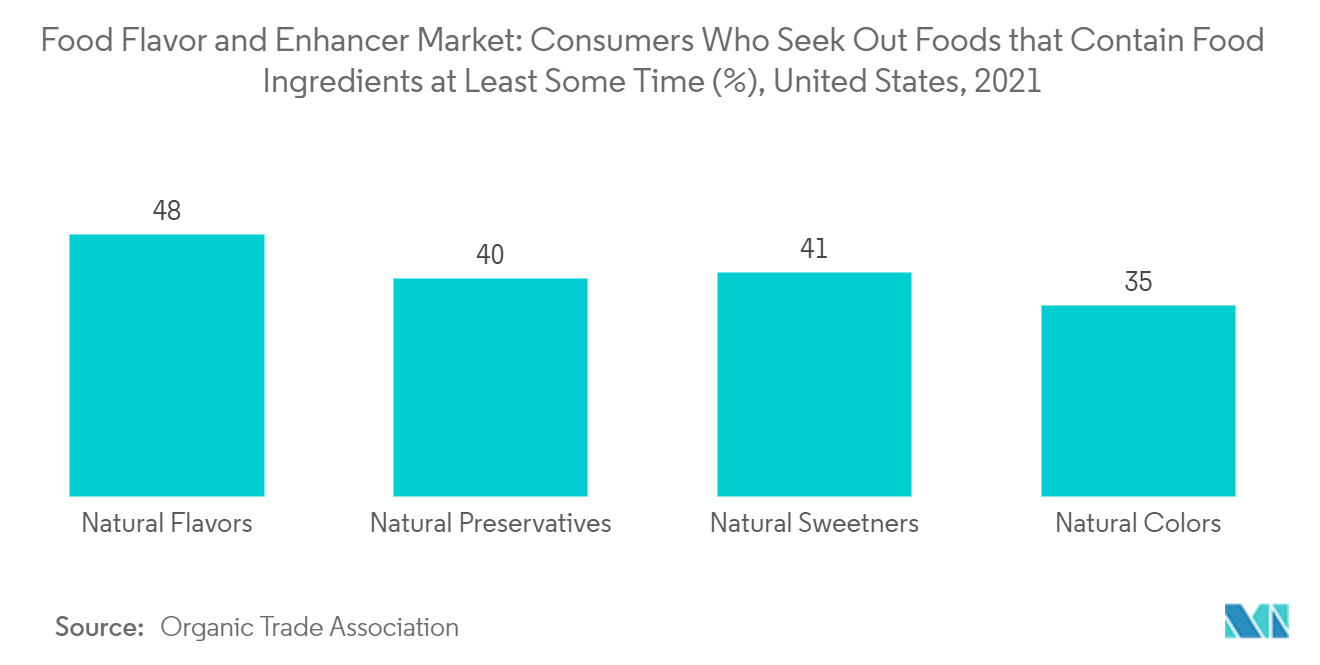 Mercado de potenciadores y sabores de alimentos consumidores que buscan alimentos que contengan ingredientes alimentarios al menos durante algún tiempo (%), Estados Unidos, 2021