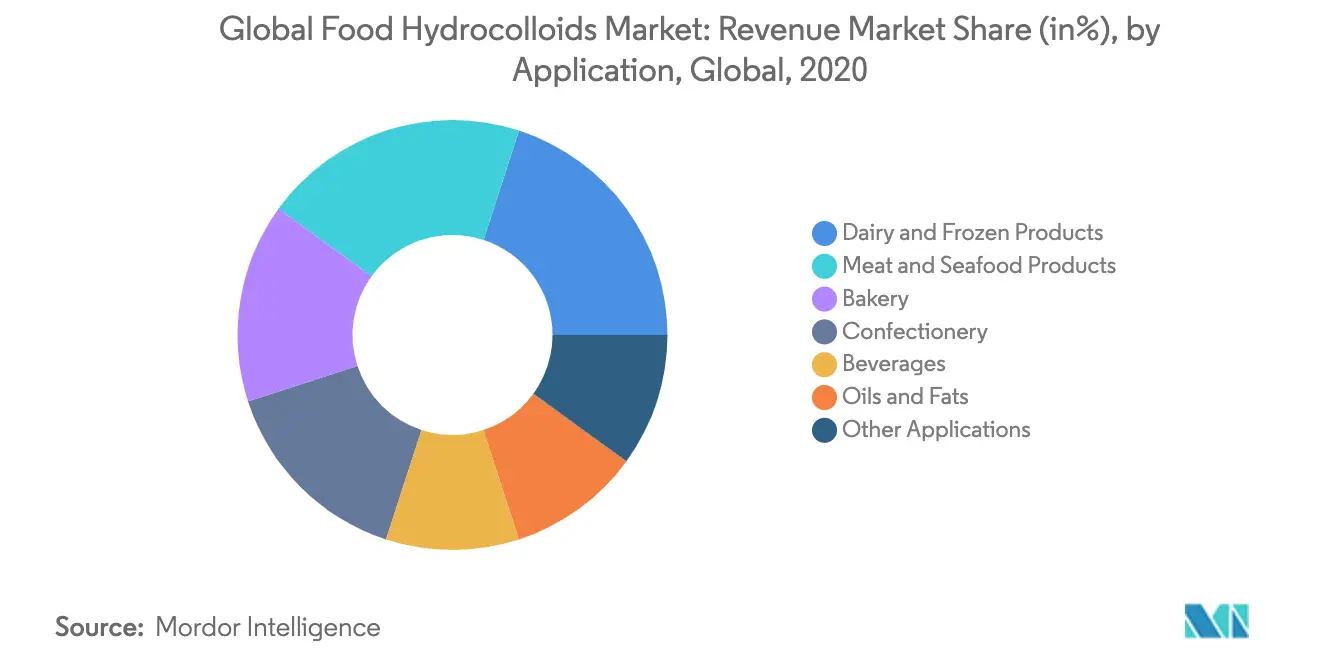 Food Hydrocolloids Market Share