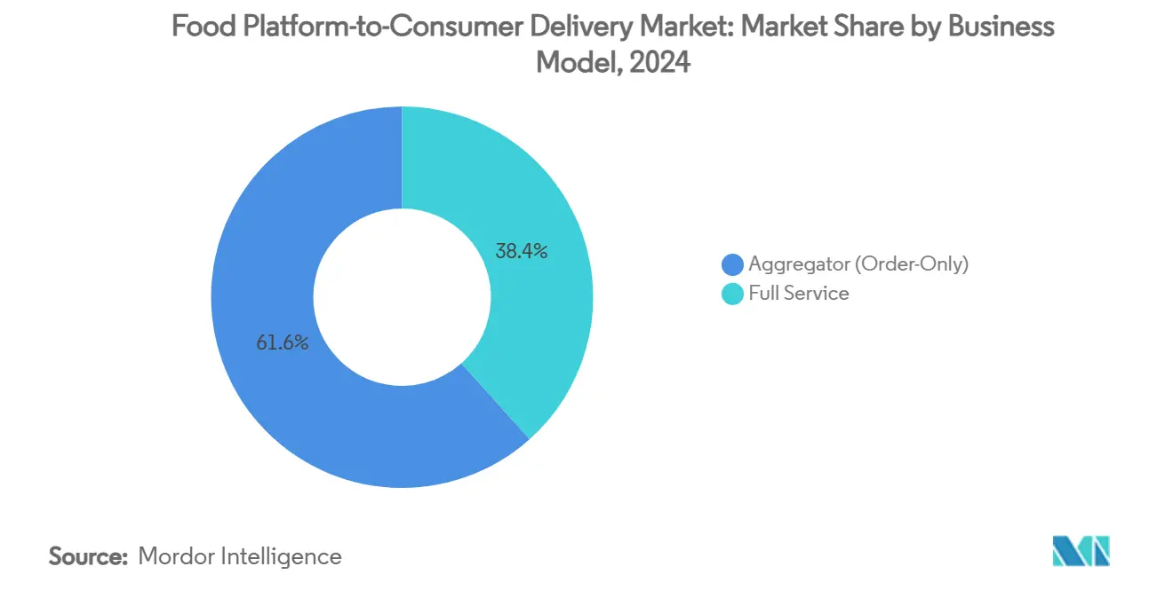 Food Platform-to-Consumer Delivery Market: Market Share by Business Model