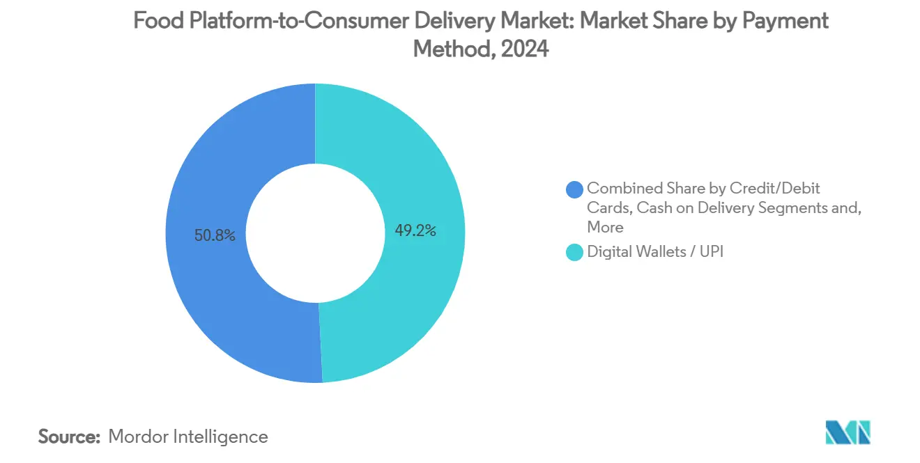 Food Platform-to-Consumer Delivery Market: Market Share by Payment Method