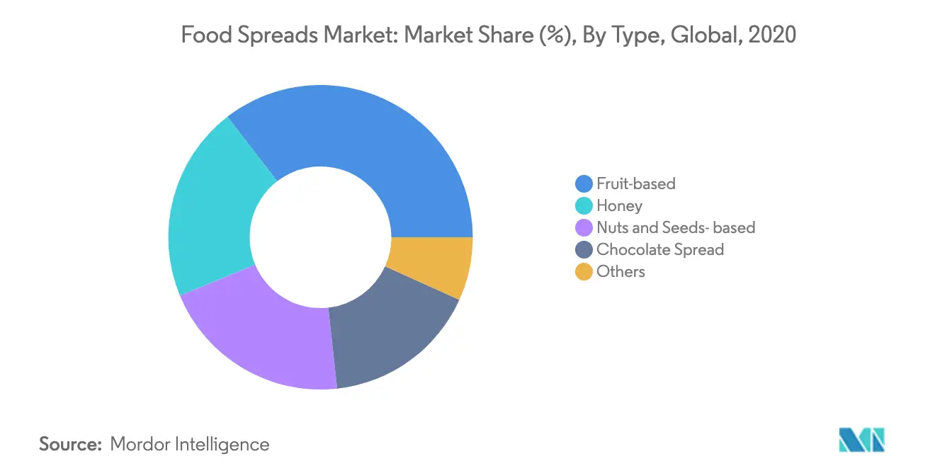 Food Spreads Market 1