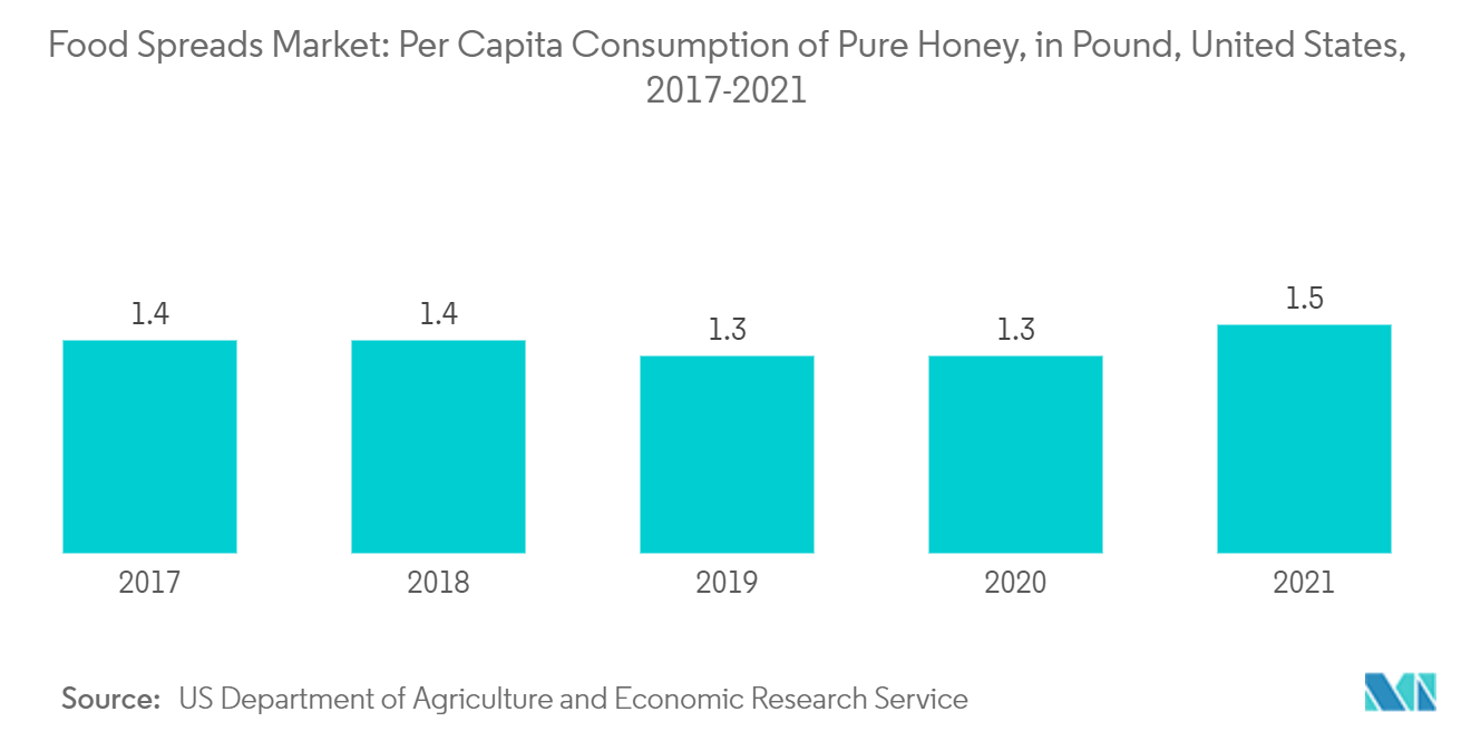 Рынок продовольственных спредов потребление чистого меда на душу населения, в фунтах, США, 2017-2021 гг.