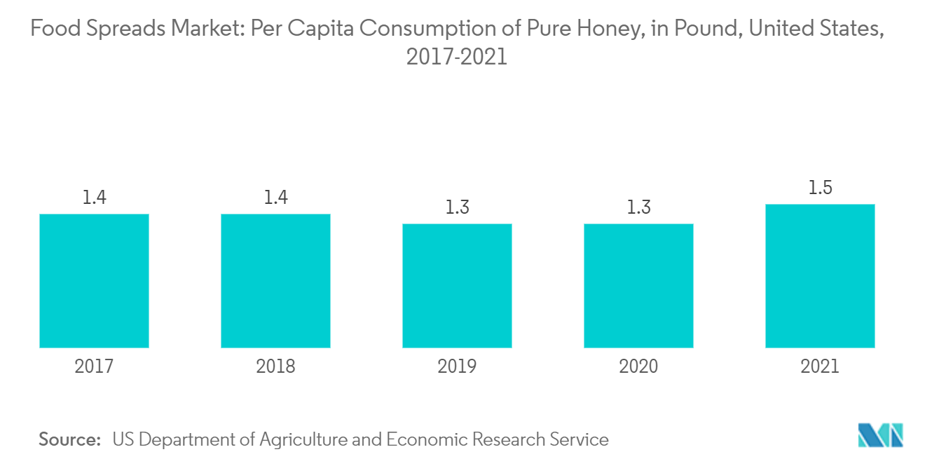 食品スプレッド市場：純粋蜂蜜の一人当たり消費量（ポンド）（米国、2017-2021年