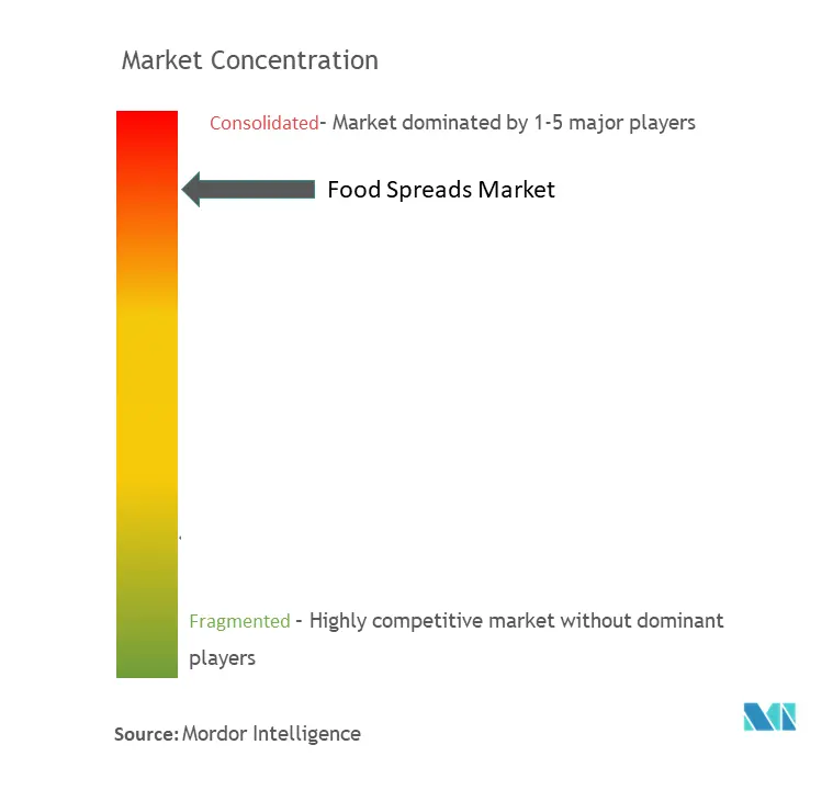 Concentração de mercado de spreads de alimentos