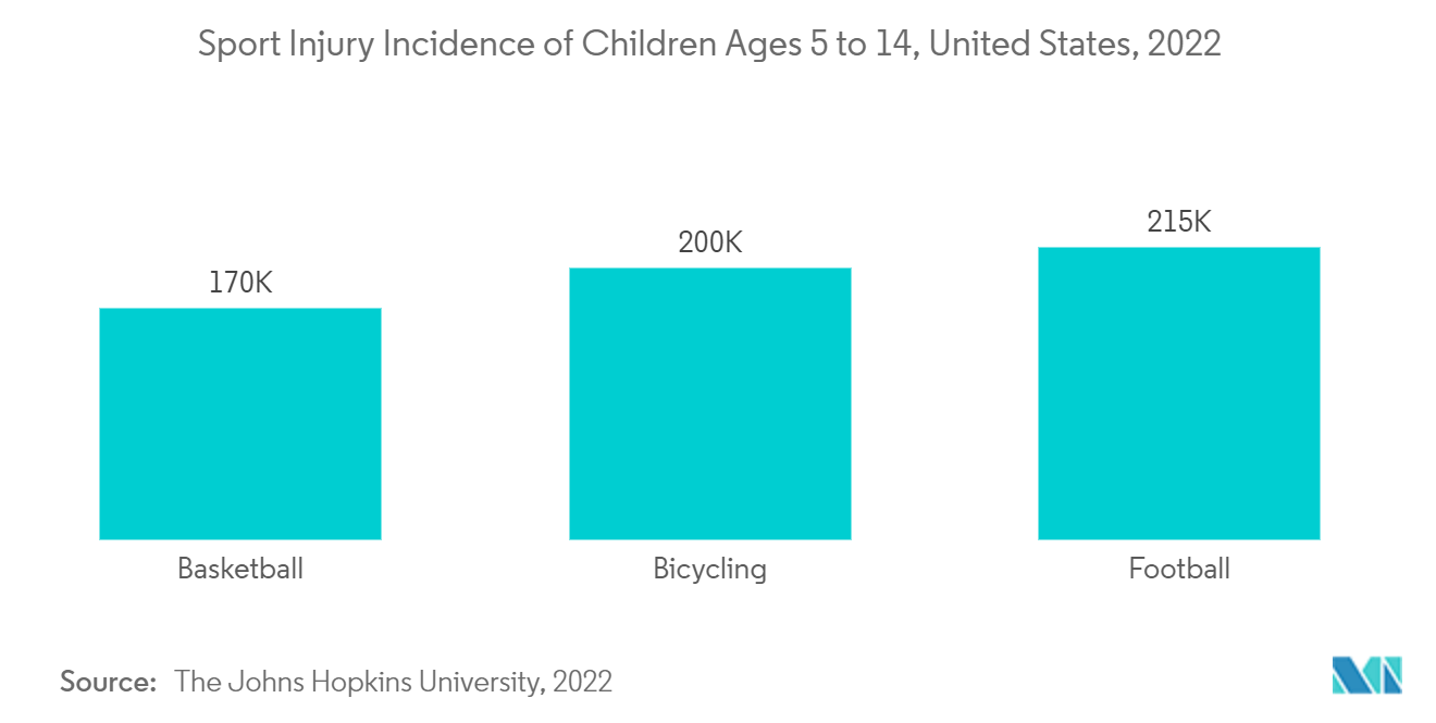 Рынок устройств для стопы и голеностопного сустава частота спортивных травм среди детей в возрасте от 5 до 14 лет, США, 2022 г.