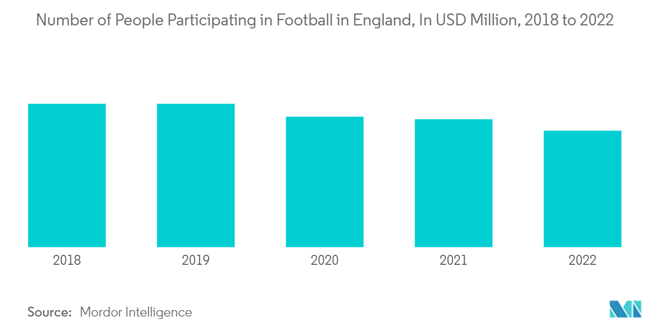 Football Clubs Market: Number of People Participating in Football in England, In USD Million, 2018 to 2022