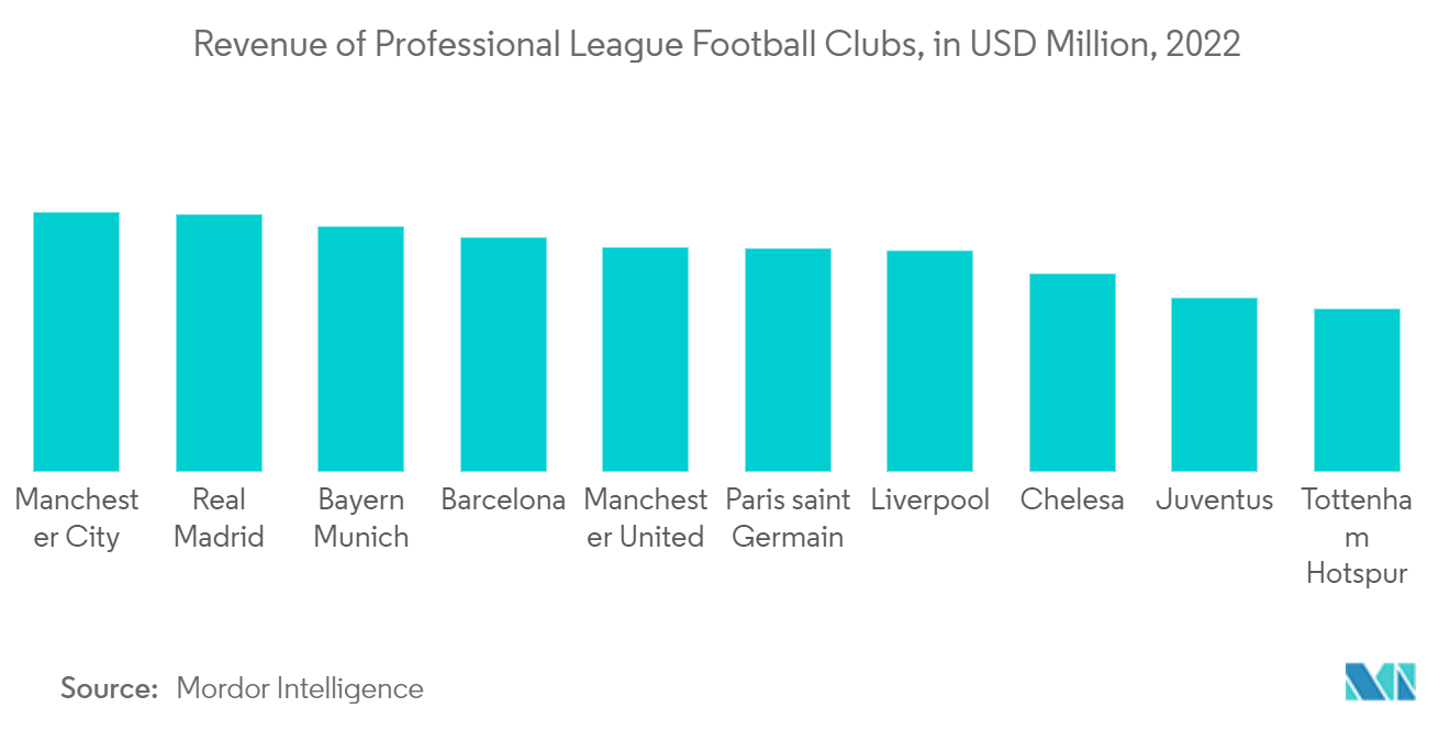 Football Clubs Market: Revenue of Professional League Football Clubs, in USD Million, 2022 