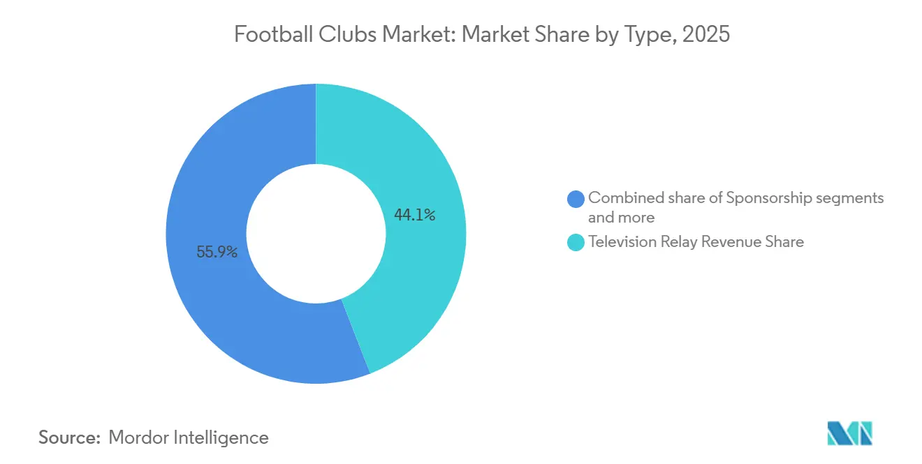 Football Clubs Market: Market Share by Type