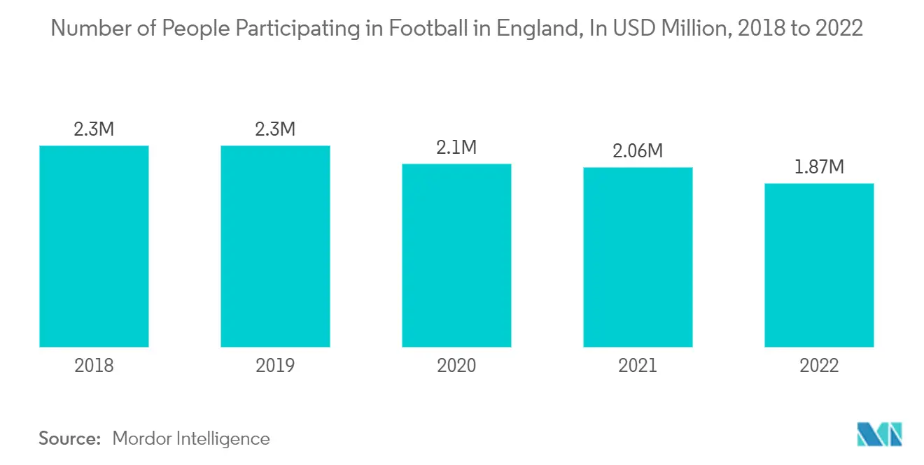 Tendencias del mercado de clubes de fútbol Mercado de clubes de fútbol: número de personas que participan en el fútbol en Inglaterra, en millones de dólares, de 2018 a 2022