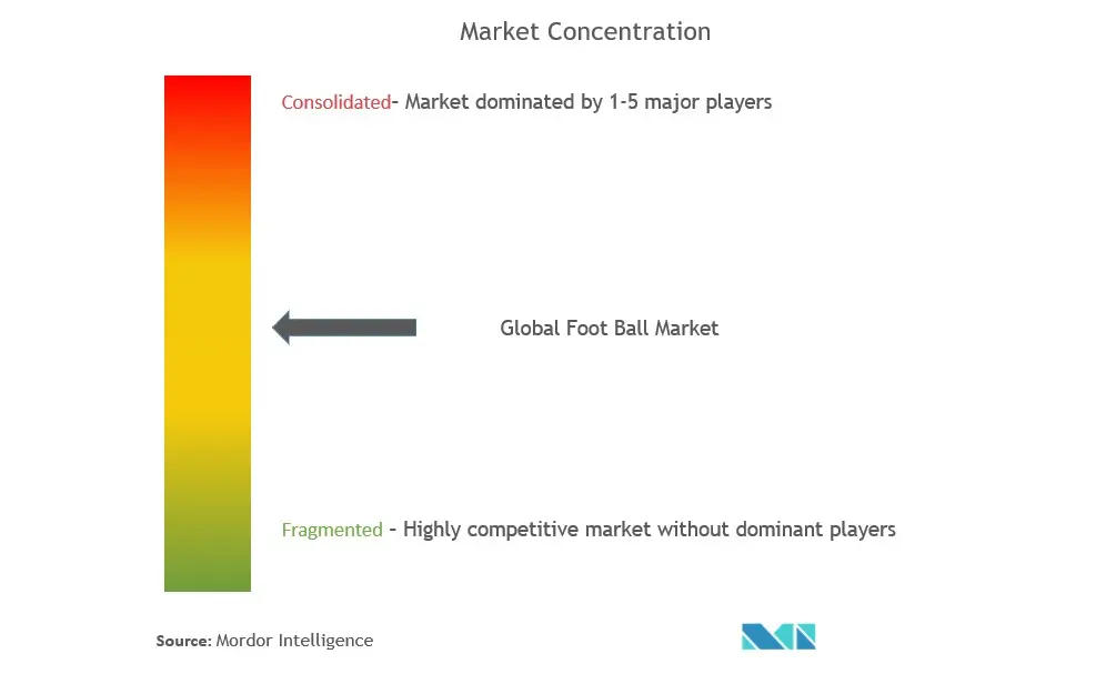 Football Clubs Market Concentration