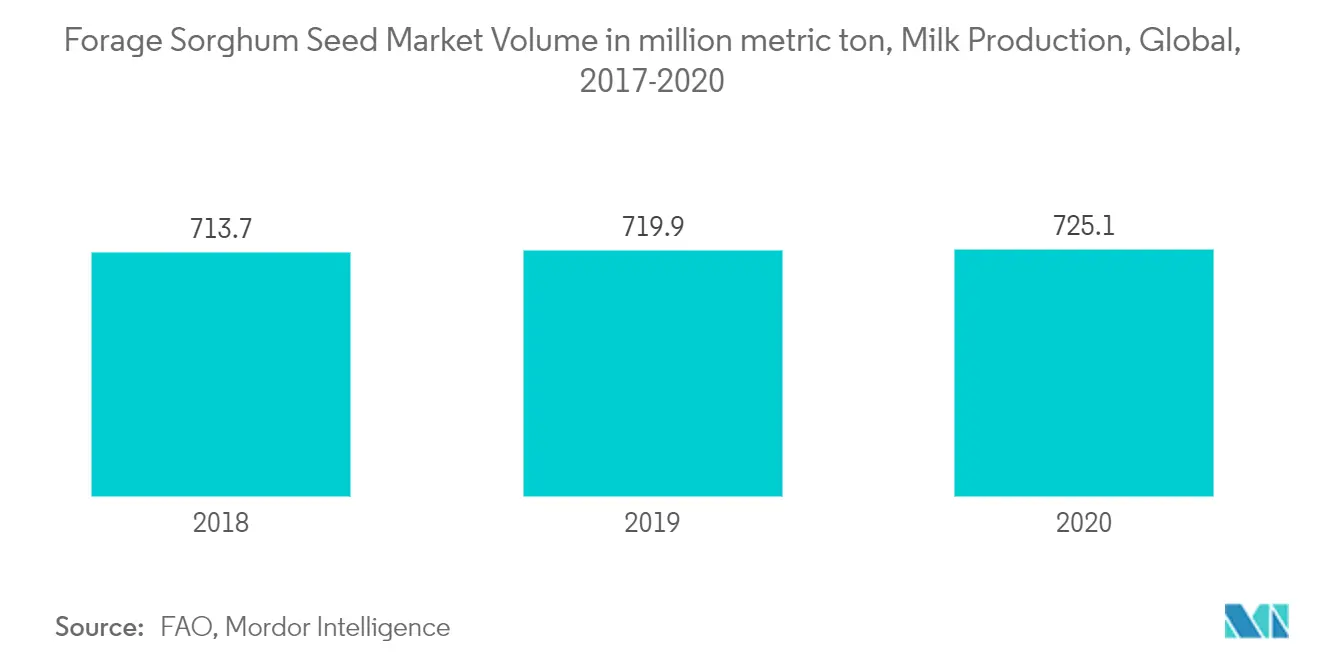 Forage Sorghum Seed Market