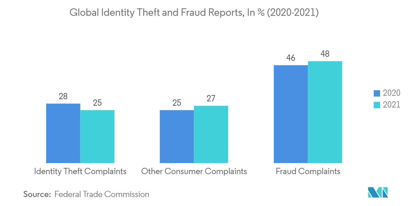 Fraud Detection and Prevention Market : Global ldentity Theft and Fraud Reports, In % (2020-2021)