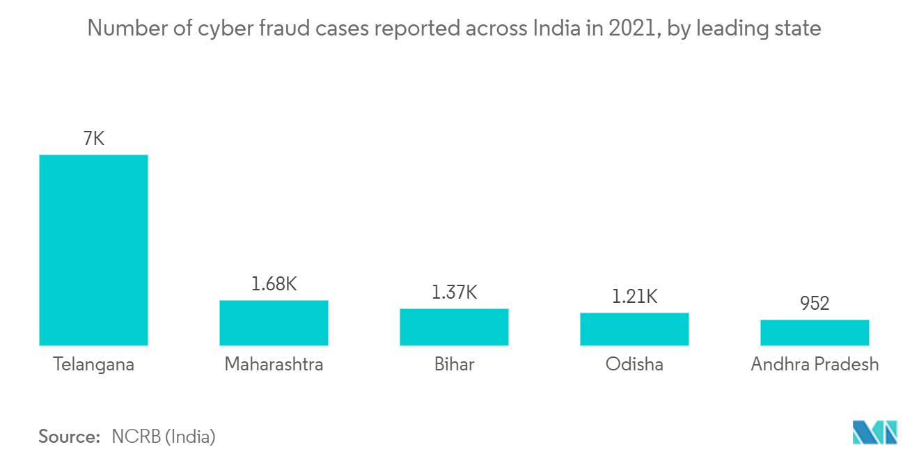 Fraud Detection and Prevention Market : Number of cyber fraud cases reported across India in 2021, by leading state