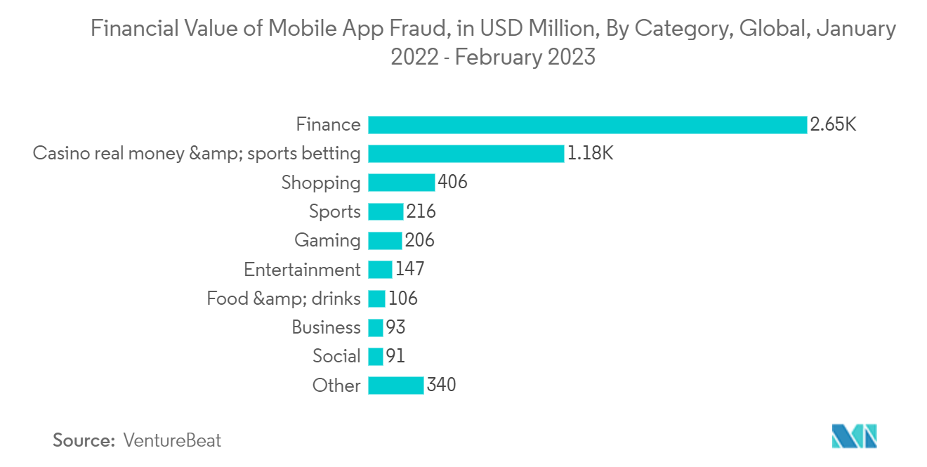 Fraud Detection & Prevention Market : Financial Value of Mobile App Fraud, in USD Million, By Category, Global, January 2022 - February 2023