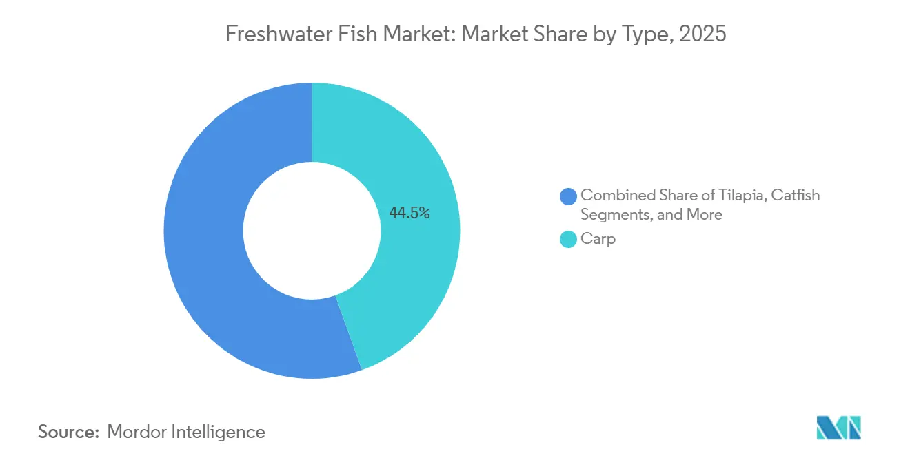 Freshwater Fish Market: Market Share by Type