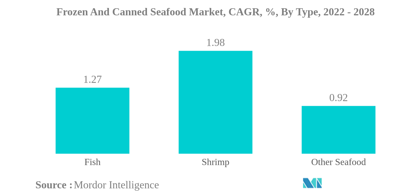 Frozen and Canned Seafood Market: Frozen And Canned Seafood Market, CAGR, %, By Type, 2022 - 2028