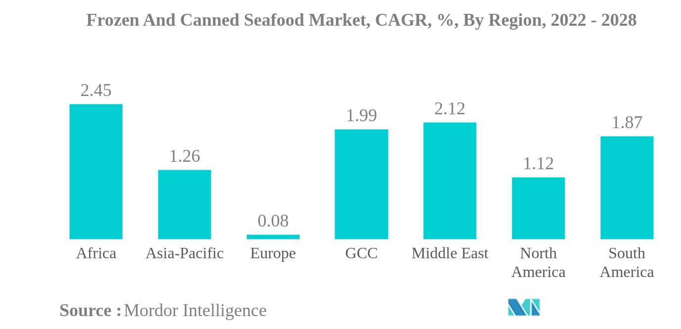 冷凍および缶詰シーフード市場冷凍・缶詰シーフード市場：CAGR（%）：地域別、2022年～2028年